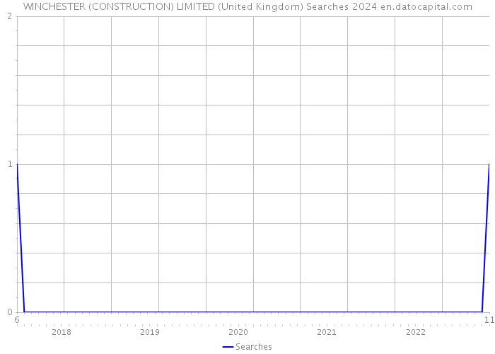 WINCHESTER (CONSTRUCTION) LIMITED (United Kingdom) Searches 2024 