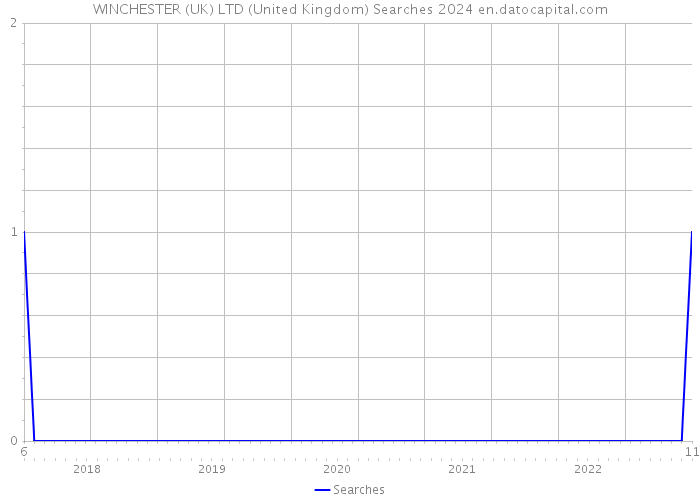 WINCHESTER (UK) LTD (United Kingdom) Searches 2024 
