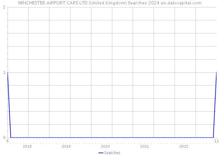 WINCHESTER AIRPORT CARS LTD (United Kingdom) Searches 2024 