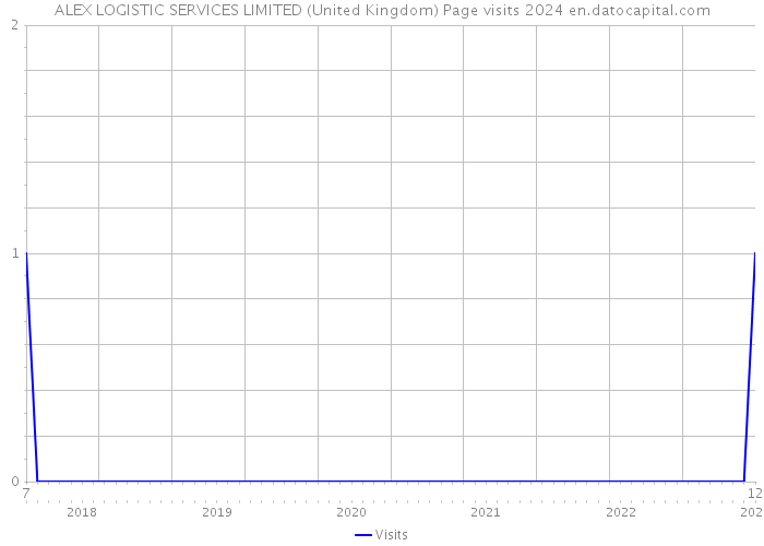ALEX LOGISTIC SERVICES LIMITED (United Kingdom) Page visits 2024 