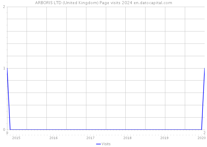 ARBORIS LTD (United Kingdom) Page visits 2024 
