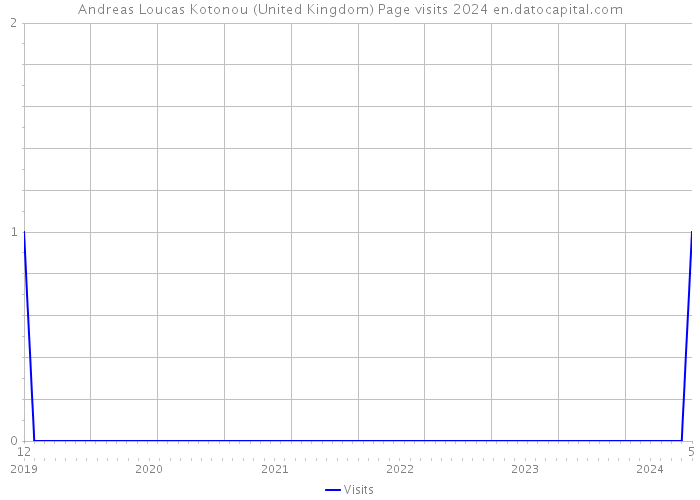 Andreas Loucas Kotonou (United Kingdom) Page visits 2024 