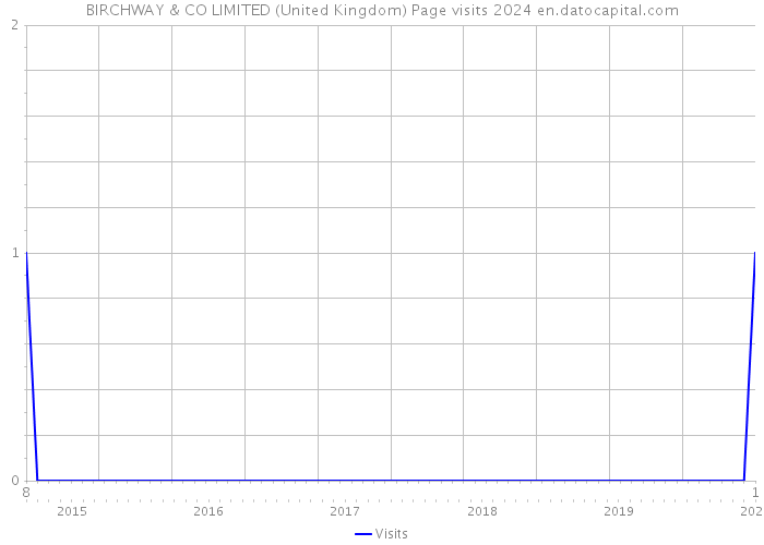 BIRCHWAY & CO LIMITED (United Kingdom) Page visits 2024 