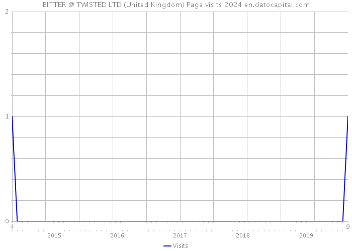 BITTER @ TWISTED LTD (United Kingdom) Page visits 2024 