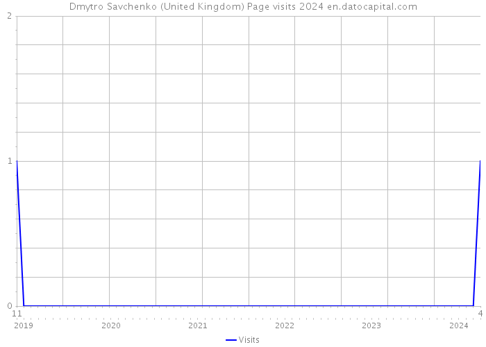 Dmytro Savchenko (United Kingdom) Page visits 2024 