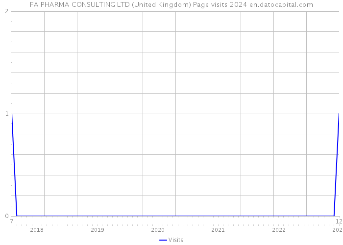 FA PHARMA CONSULTING LTD (United Kingdom) Page visits 2024 