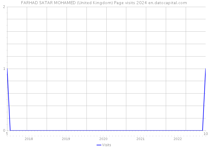 FARHAD SATAR MOHAMED (United Kingdom) Page visits 2024 