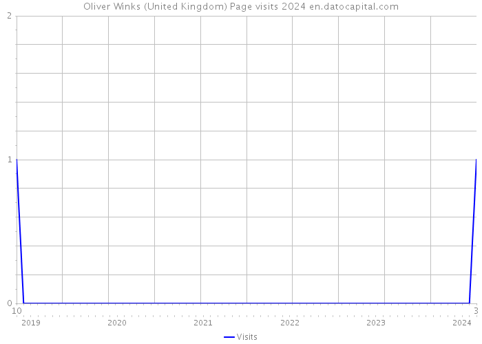 Oliver Winks (United Kingdom) Page visits 2024 