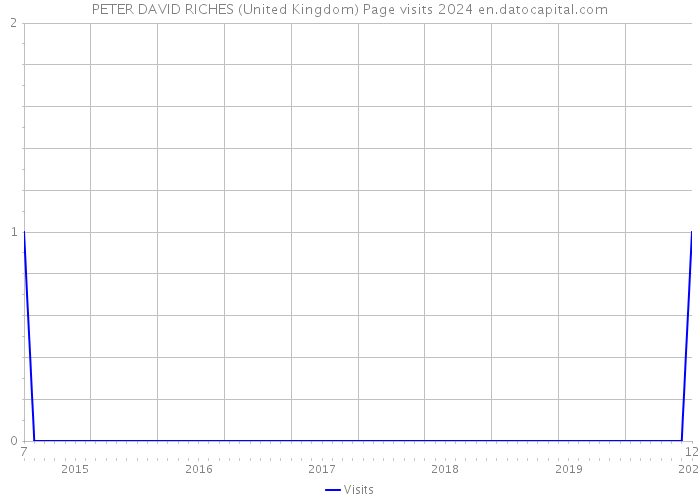 PETER DAVID RICHES (United Kingdom) Page visits 2024 