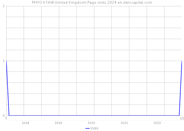 PHYO KYAW (United Kingdom) Page visits 2024 