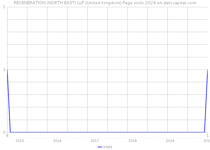 REGENERATION (NORTH EAST) LLP (United Kingdom) Page visits 2024 