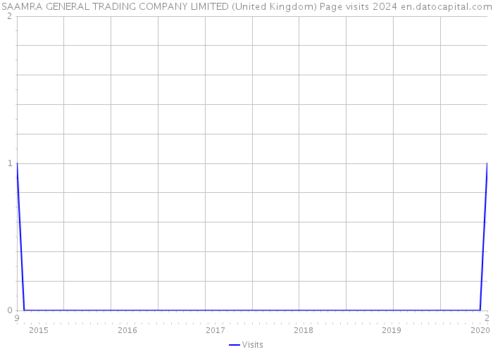SAAMRA GENERAL TRADING COMPANY LIMITED (United Kingdom) Page visits 2024 