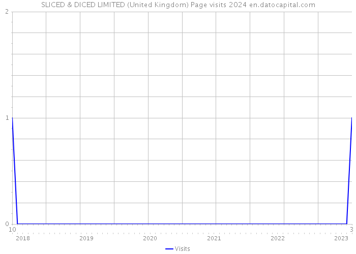 SLICED & DICED LIMITED (United Kingdom) Page visits 2024 