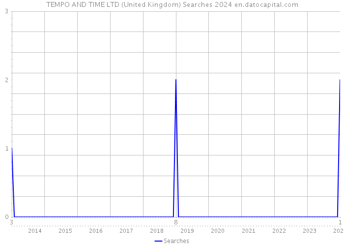 TEMPO AND TIME LTD (United Kingdom) Searches 2024 