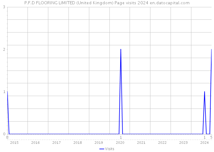 P.F.D FLOORING LIMITED (United Kingdom) Page visits 2024 