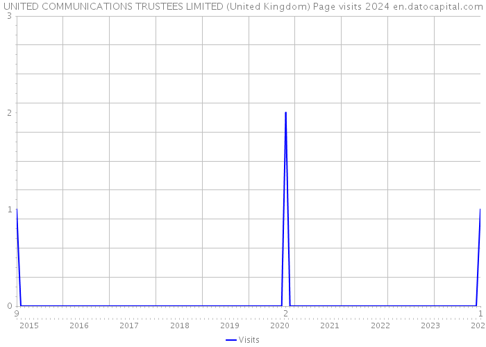 UNITED COMMUNICATIONS TRUSTEES LIMITED (United Kingdom) Page visits 2024 