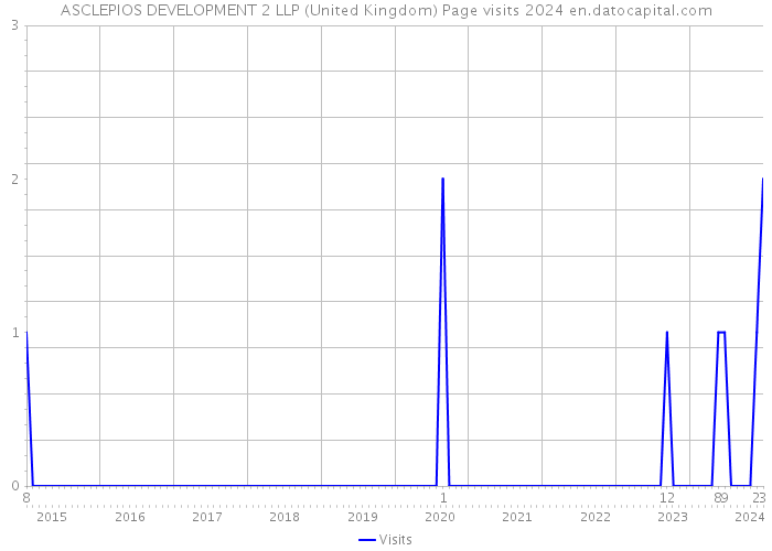 ASCLEPIOS DEVELOPMENT 2 LLP (United Kingdom) Page visits 2024 