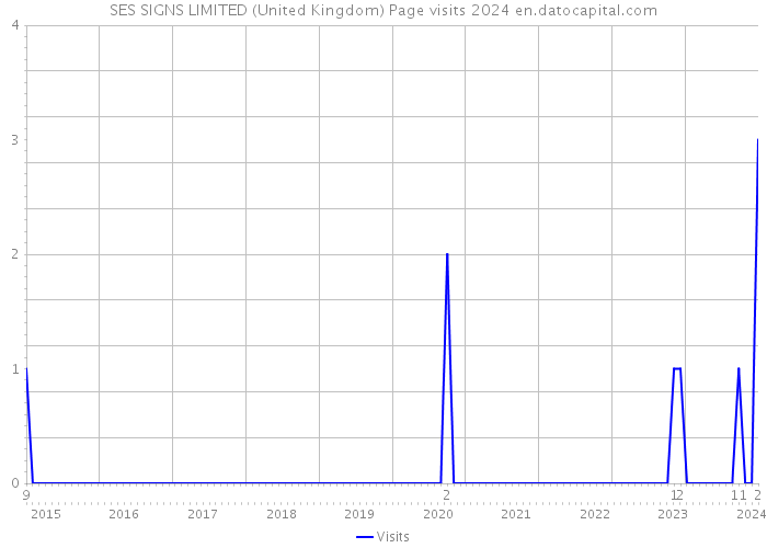 SES SIGNS LIMITED (United Kingdom) Page visits 2024 