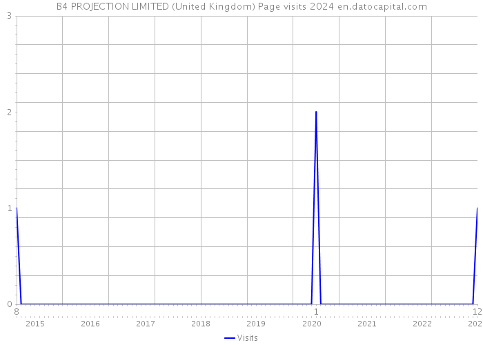 B4 PROJECTION LIMITED (United Kingdom) Page visits 2024 