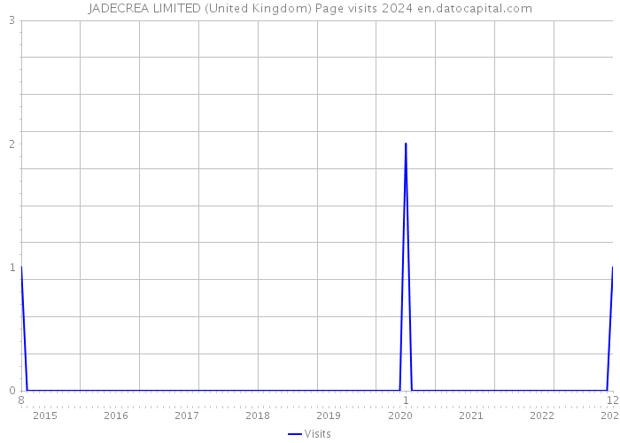 JADECREA LIMITED (United Kingdom) Page visits 2024 