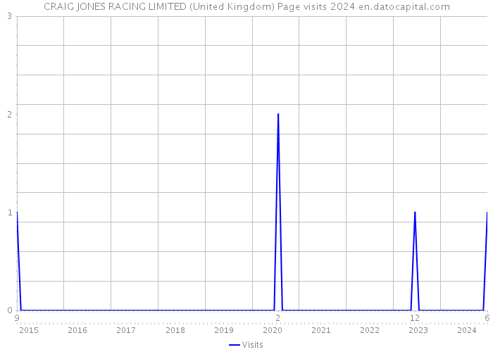 CRAIG JONES RACING LIMITED (United Kingdom) Page visits 2024 