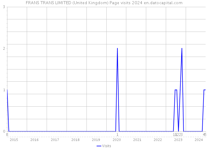 FRANS TRANS LIMITED (United Kingdom) Page visits 2024 