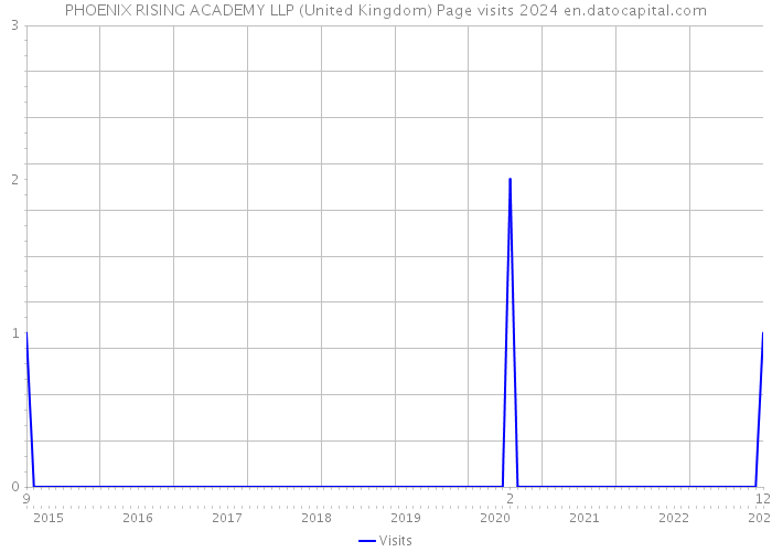 PHOENIX RISING ACADEMY LLP (United Kingdom) Page visits 2024 