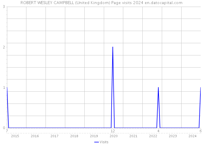 ROBERT WESLEY CAMPBELL (United Kingdom) Page visits 2024 