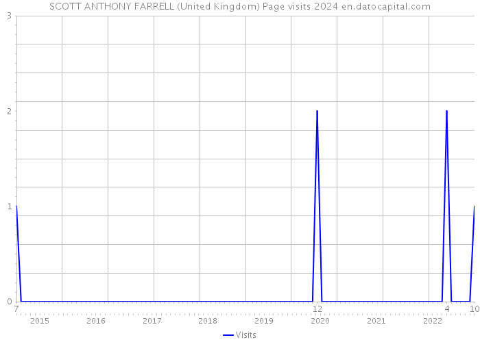 SCOTT ANTHONY FARRELL (United Kingdom) Page visits 2024 