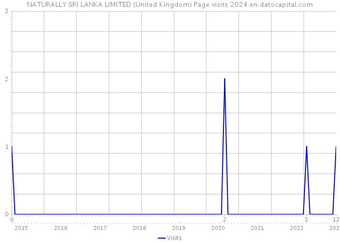 NATURALLY SRI LANKA LIMITED (United Kingdom) Page visits 2024 