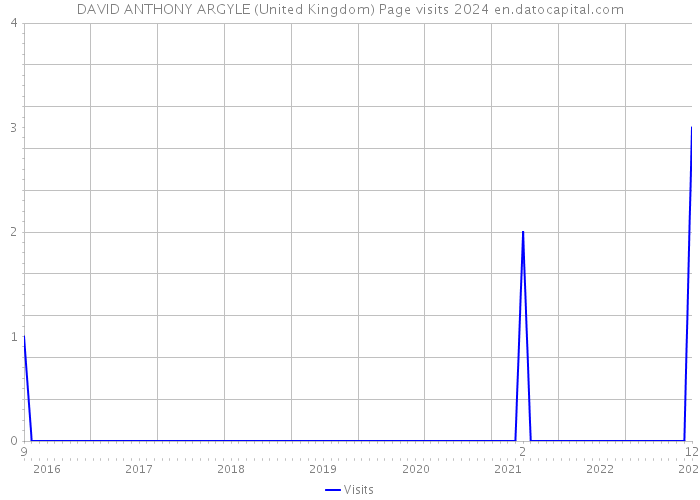 DAVID ANTHONY ARGYLE (United Kingdom) Page visits 2024 