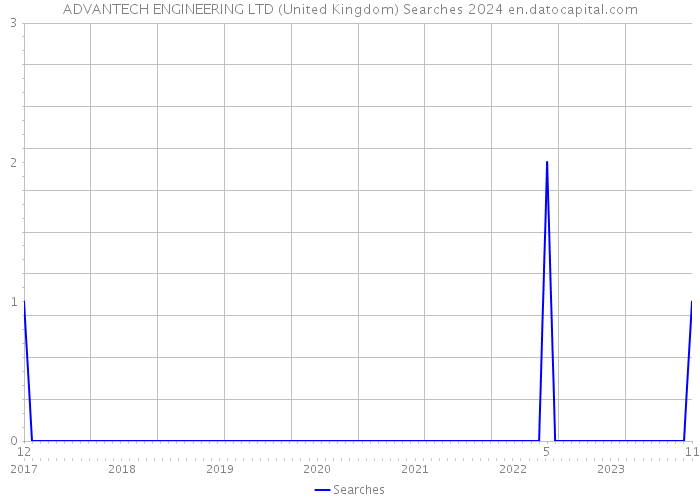ADVANTECH ENGINEERING LTD (United Kingdom) Searches 2024 