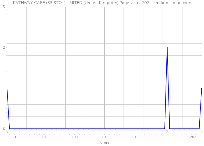 PATHWAY CARE (BRISTOL) LIMITED (United Kingdom) Page visits 2024 