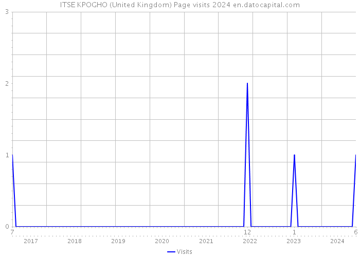 ITSE KPOGHO (United Kingdom) Page visits 2024 