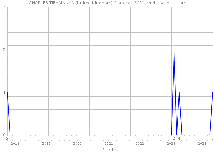 CHARLES TIBAMANYA (United Kingdom) Searches 2024 