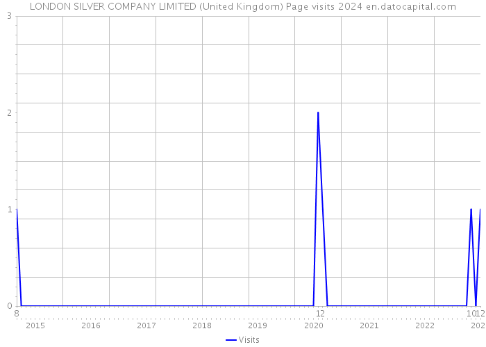 LONDON SILVER COMPANY LIMITED (United Kingdom) Page visits 2024 