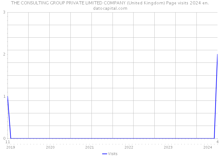 THE CONSULTING GROUP PRIVATE LIMITED COMPANY (United Kingdom) Page visits 2024 