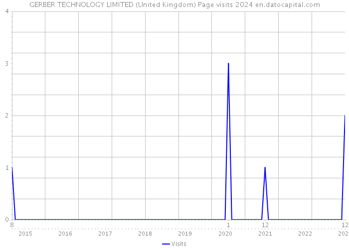 GERBER TECHNOLOGY LIMITED (United Kingdom) Page visits 2024 