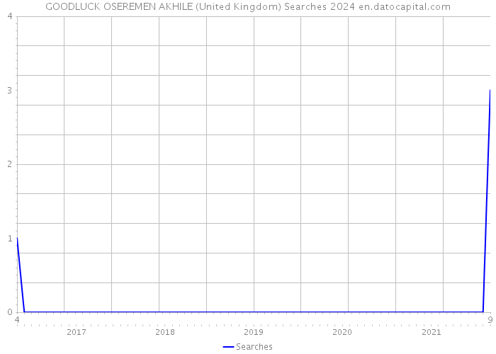 GOODLUCK OSEREMEN AKHILE (United Kingdom) Searches 2024 
