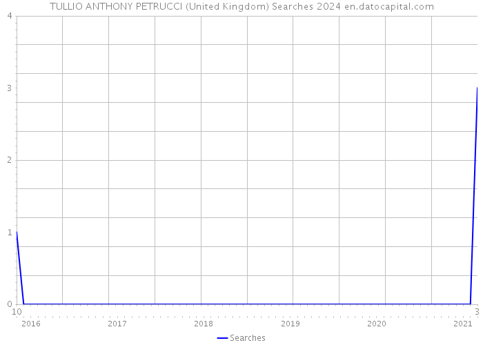 TULLIO ANTHONY PETRUCCI (United Kingdom) Searches 2024 