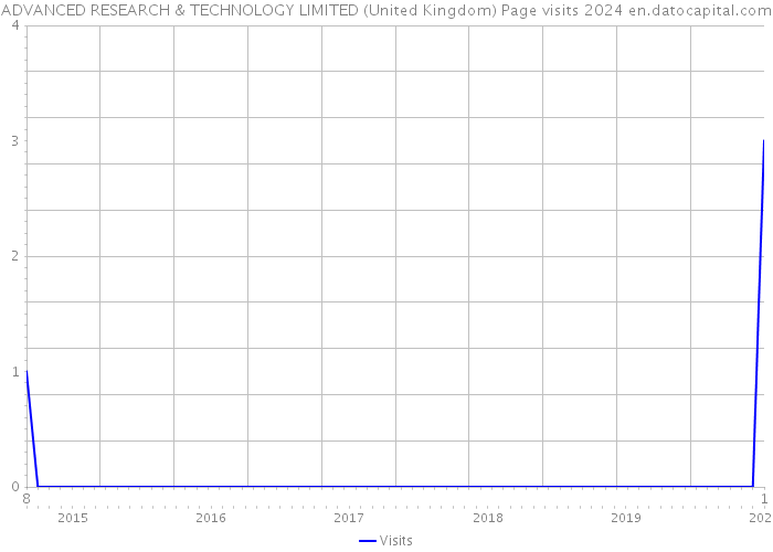 ADVANCED RESEARCH & TECHNOLOGY LIMITED (United Kingdom) Page visits 2024 