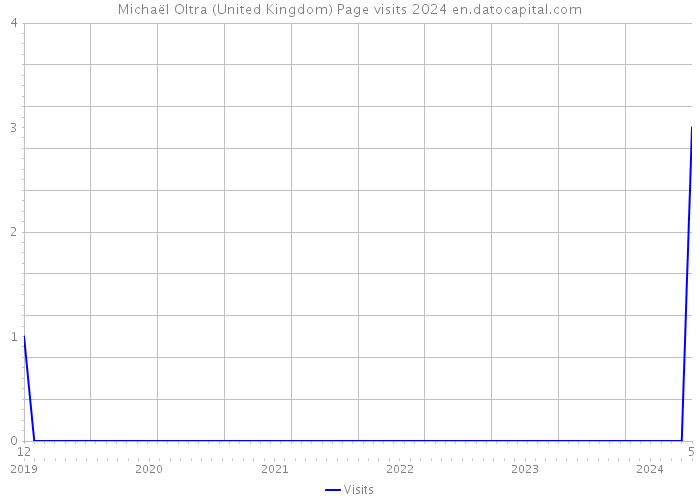 Michaël Oltra (United Kingdom) Page visits 2024 