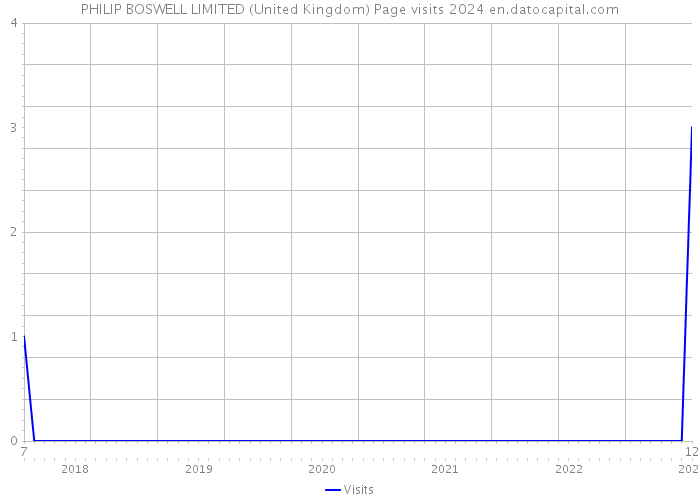 PHILIP BOSWELL LIMITED (United Kingdom) Page visits 2024 