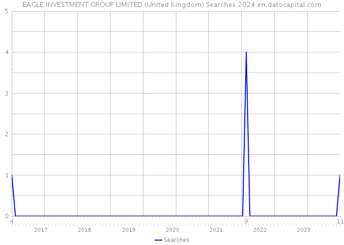 EAGLE INVESTMENT GROUP LIMITED (United Kingdom) Searches 2024 