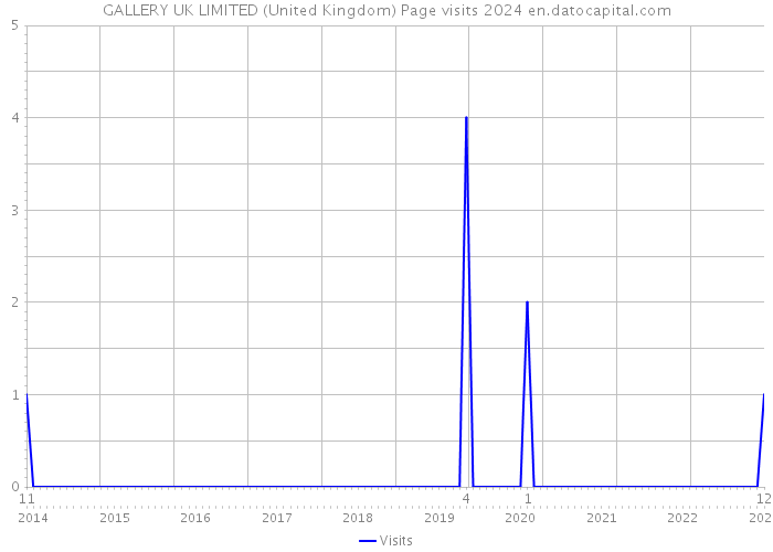GALLERY UK LIMITED (United Kingdom) Page visits 2024 