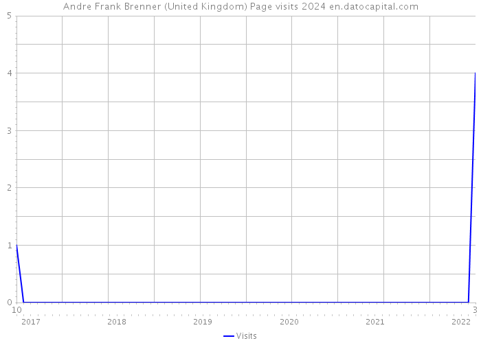 Andre Frank Brenner (United Kingdom) Page visits 2024 