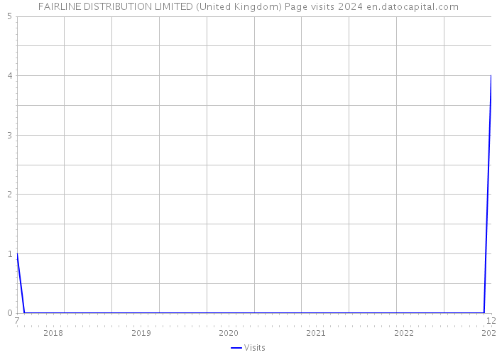 FAIRLINE DISTRIBUTION LIMITED (United Kingdom) Page visits 2024 