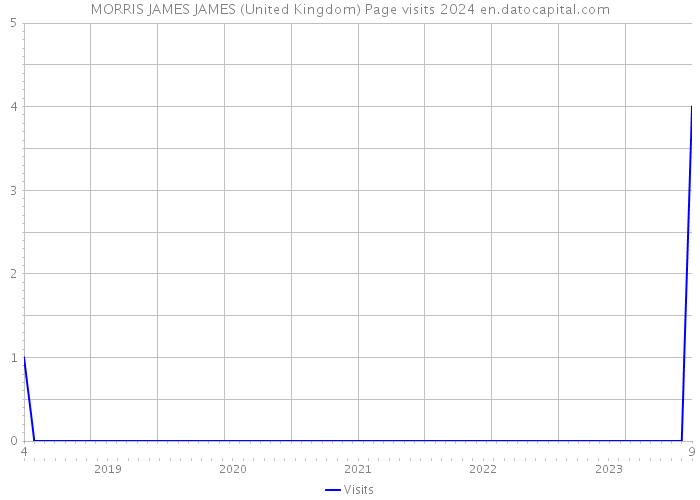 MORRIS JAMES JAMES (United Kingdom) Page visits 2024 