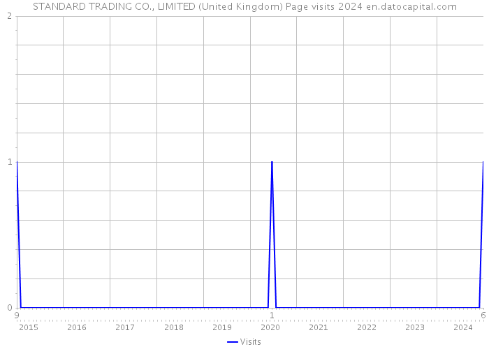 STANDARD TRADING CO., LIMITED (United Kingdom) Page visits 2024 