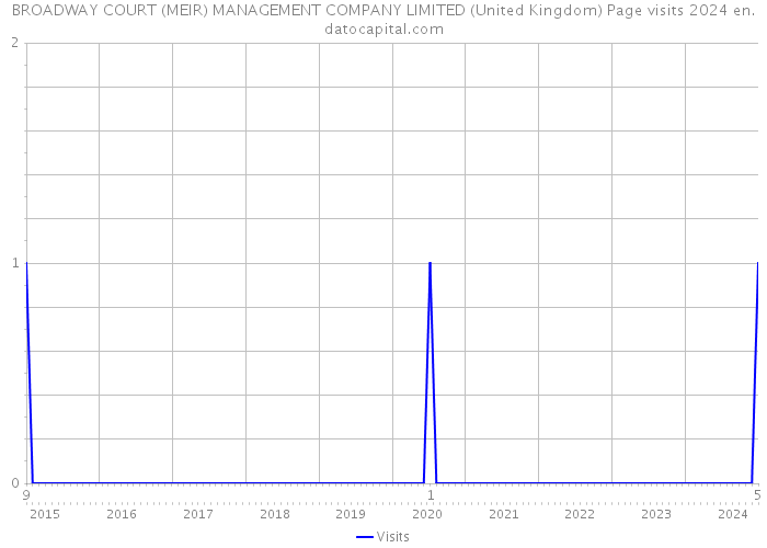 BROADWAY COURT (MEIR) MANAGEMENT COMPANY LIMITED (United Kingdom) Page visits 2024 